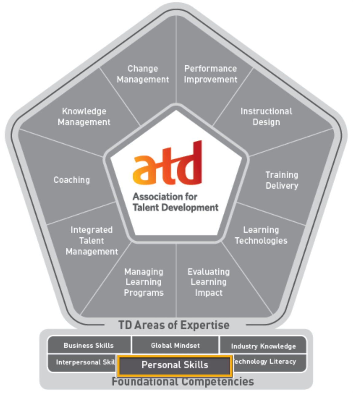 ATD Competency Model